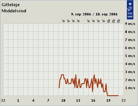 Gillelejevinden var også repræsentativ for vinden i Isefjorden