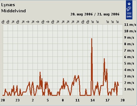 Gennemsnitsvinden d. 21. aug. 2006