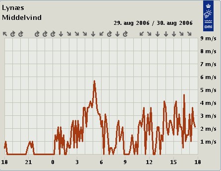 Gennemsnitsvinden d. 30. aug. 2006